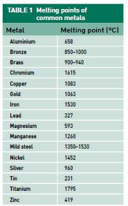 Metal melting points | ADDLER & Safety Products